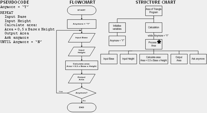 Fortran 77 Program Structure