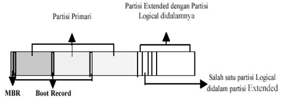 Skema susunan partisi